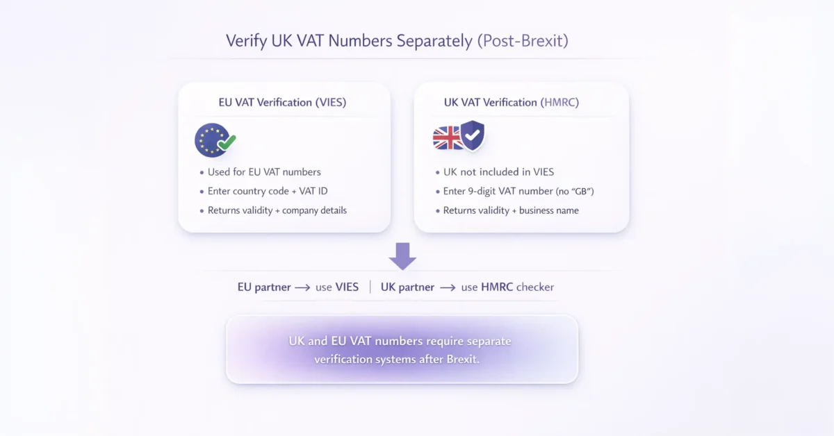 Diagram explaining UK and EU VAT number verification methods after Brexit using VIES for EU and HMRC for UK validation