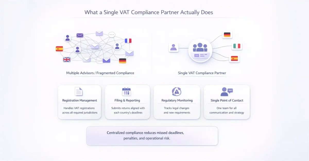 Infographic showing benefits of a single VAT compliance partner versus multiple advisors including registration filing reporting and monitoring