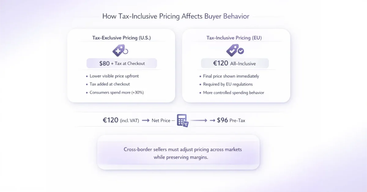 Infographic comparing tax-inclusive pricing in the EU and tax-exclusive pricing in the US, showing impact on buyer behavior, VAT calculation, and cross-border pricing strategies.