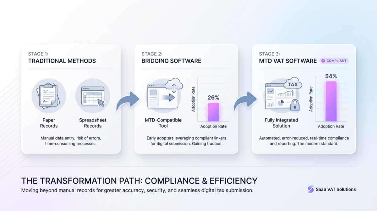 A clean educational visual showing the transition from paper records to MTD-compatible VAT software, with adoption statistics and icons.