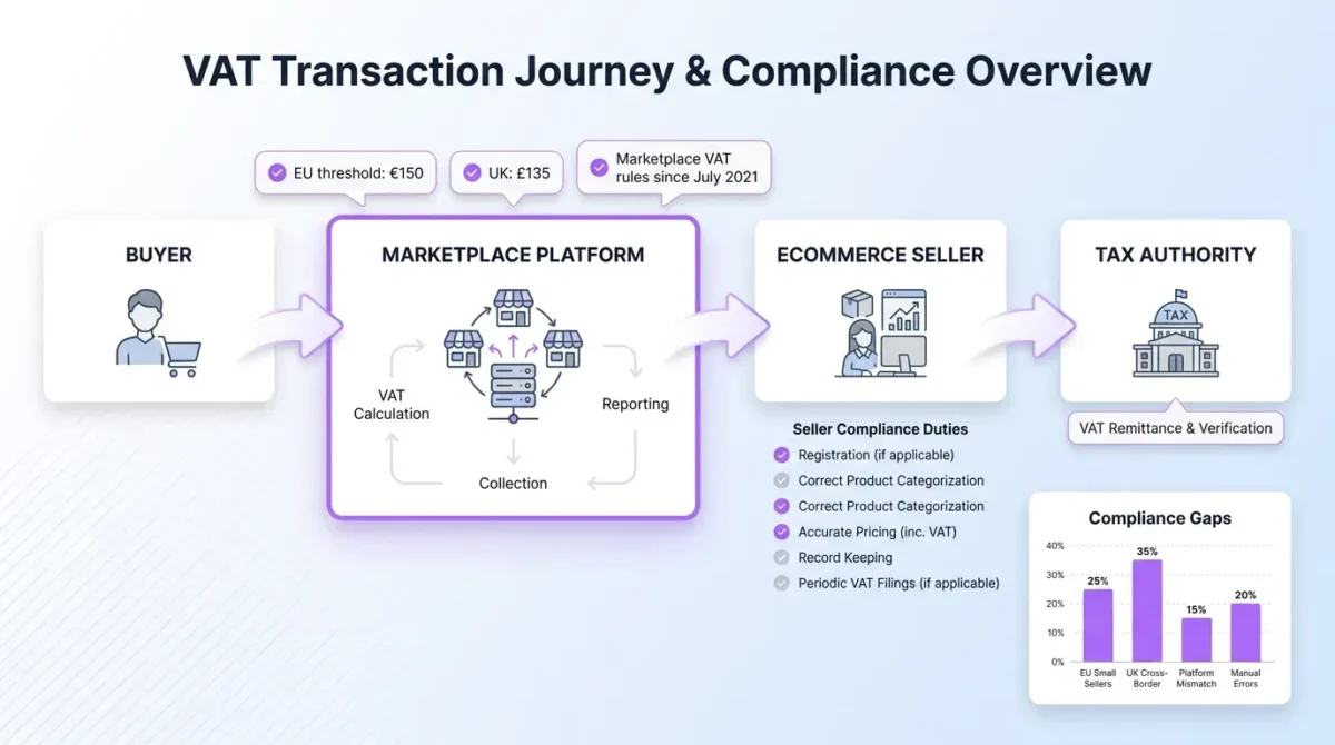 Modern SaaS infographic illustrating the VAT transaction journey from buyer to tax authority, with clear labels and compliance checklist.
