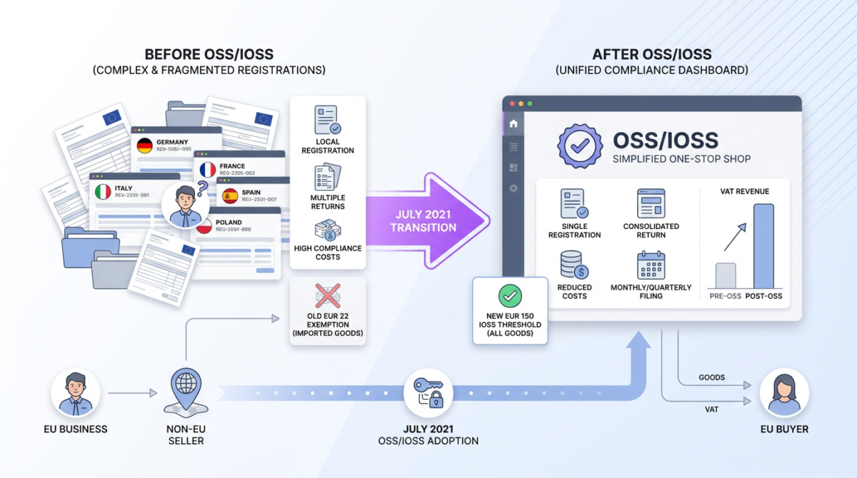 Infographic showing EU VAT process transformation pre- and post-OSS/IOSS adoption with clear visuals, icons, and a timeline.