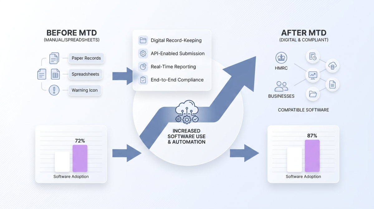 A clean SaaS marketing visual showing the transition from manual VAT record-keeping to a digital MTD-compliant system with charts.