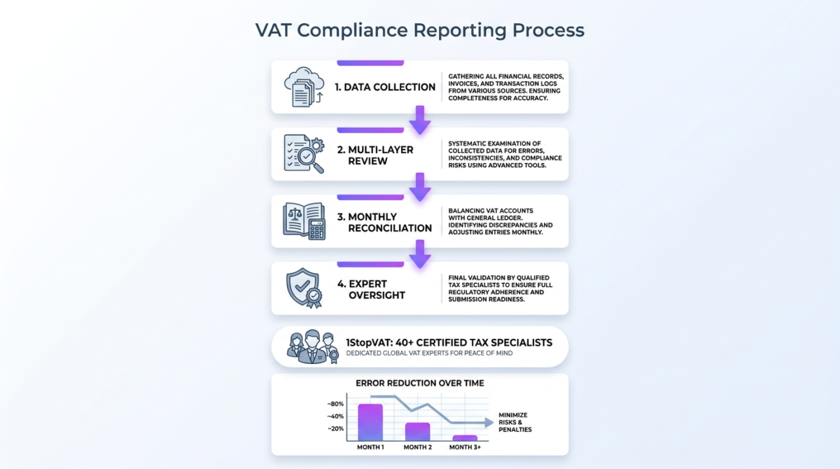 Vertical infographic illustrating the VAT compliance reporting process with four steps, minimalist icons, and a bar chart for error reduction.