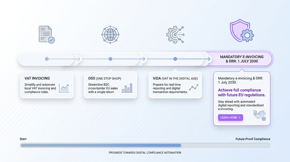 A clean SaaS marketing visual featuring a horizontal timeline with milestones for VAT invoicing, OSS, ViDA, and mandatory e-invoicing by 2030.
