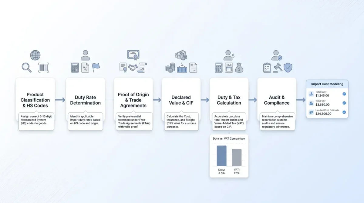 A clean SaaS UI illustration showing a horizontal process flow for import cost calculation with labeled steps and minimalist icons.